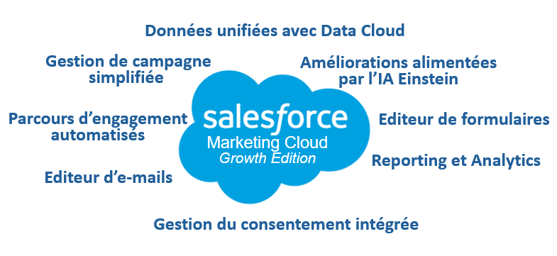 Fonctionalites Marketing Cloud Growth Edition
