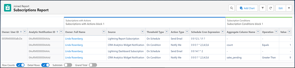 02 Salesforce Informations abonnements rapports et tableaux de bord - Image source : https://help.salesforce.com