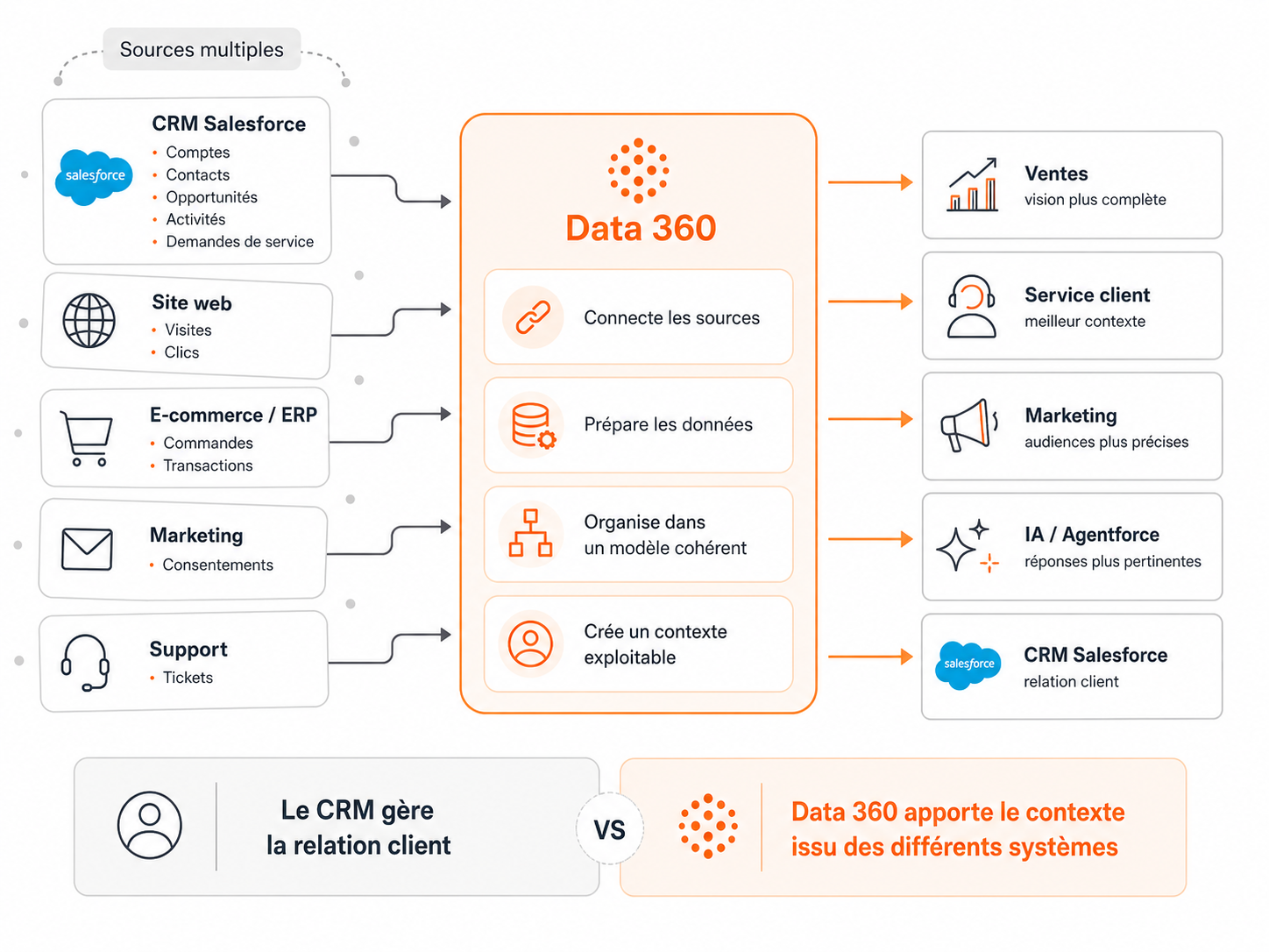 Schéma de fonctionnement de Salesforce Data 360