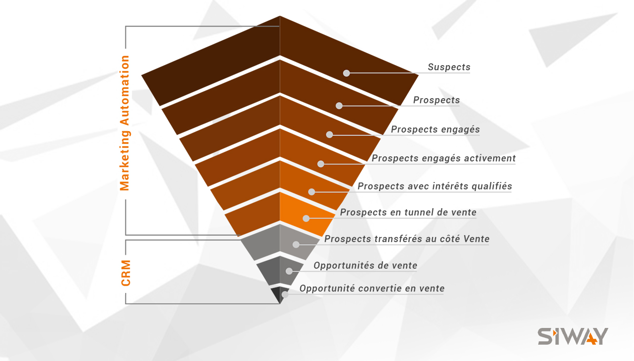 Marketing Automation et CRM