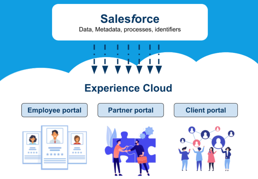 Experience Cloud Employee Partner Client Portail