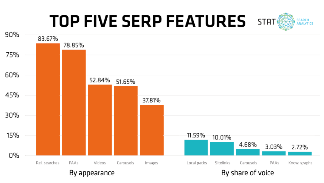 Top five serp feautures 2023