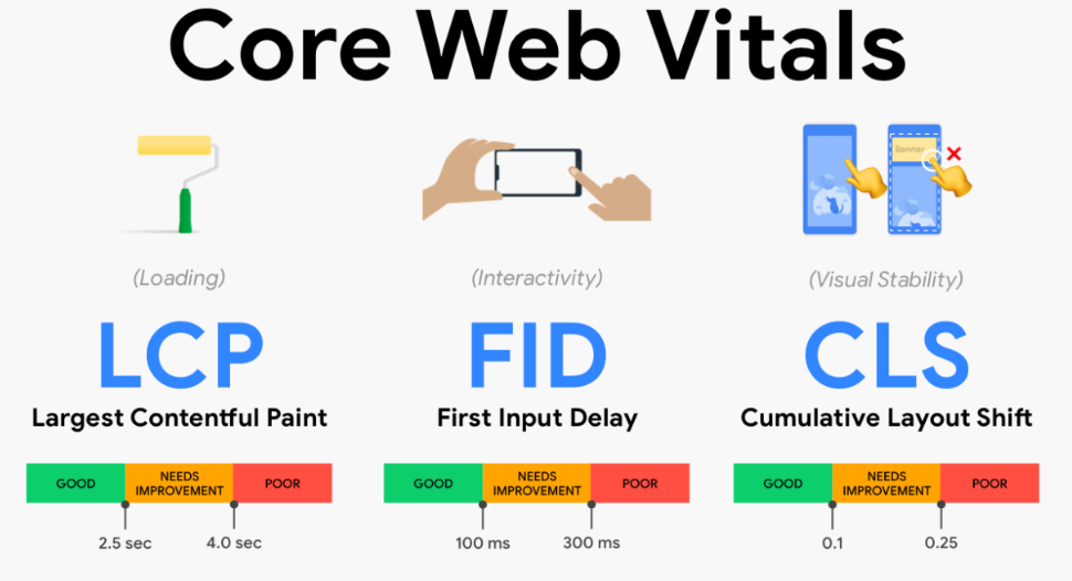 Core web vitales