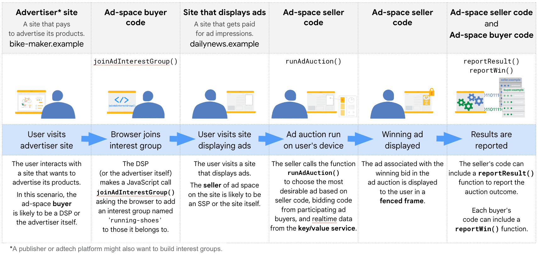 Google GA4 protected audience - Overview-each-stage - Source : https://developers.googlex.com/static/privacy-sandbox