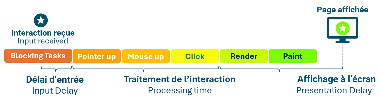 INP core web vitals Input processing presentation