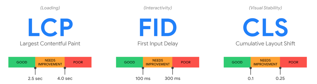 LCP FID CLS core web vitals