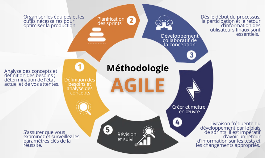 Définition Agile