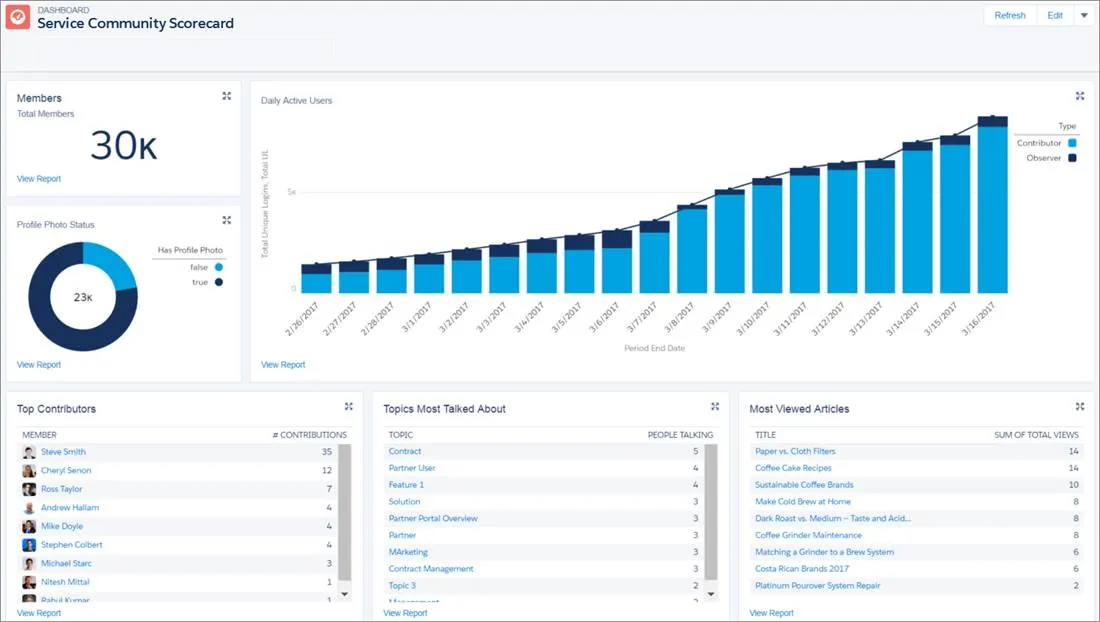 Experience Cloud Dashboard