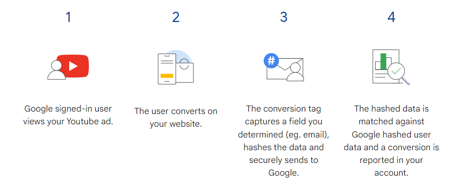 Google GA4 Enhanced Conversions for web - Source https://support.google.com