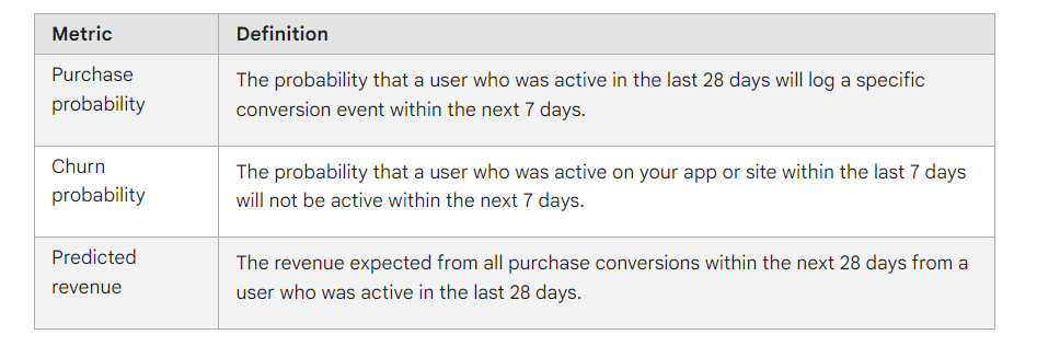 Google GA4 predictive metrics - Source : https://support.google.com/