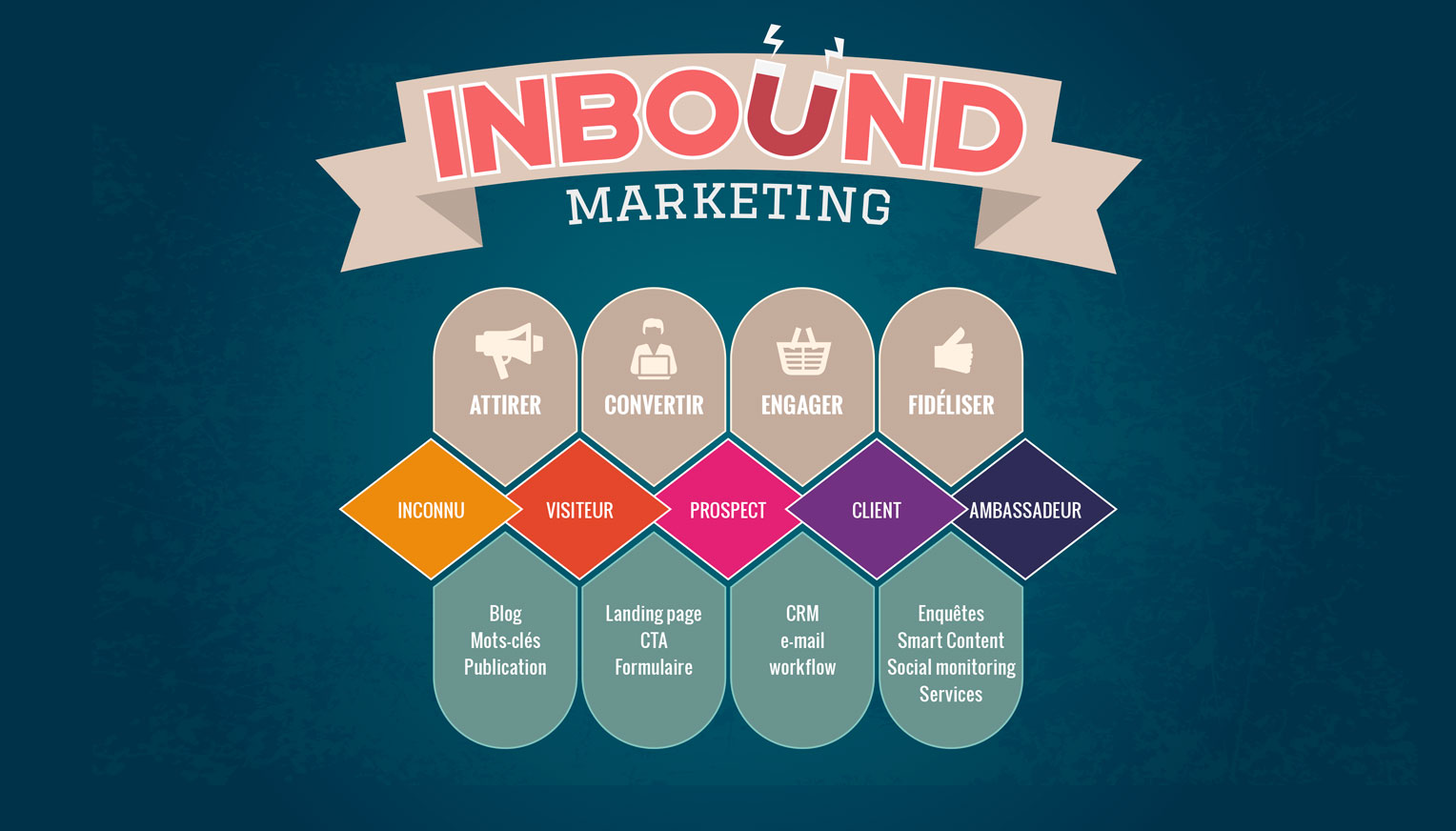 convertir prospects inbound marketing