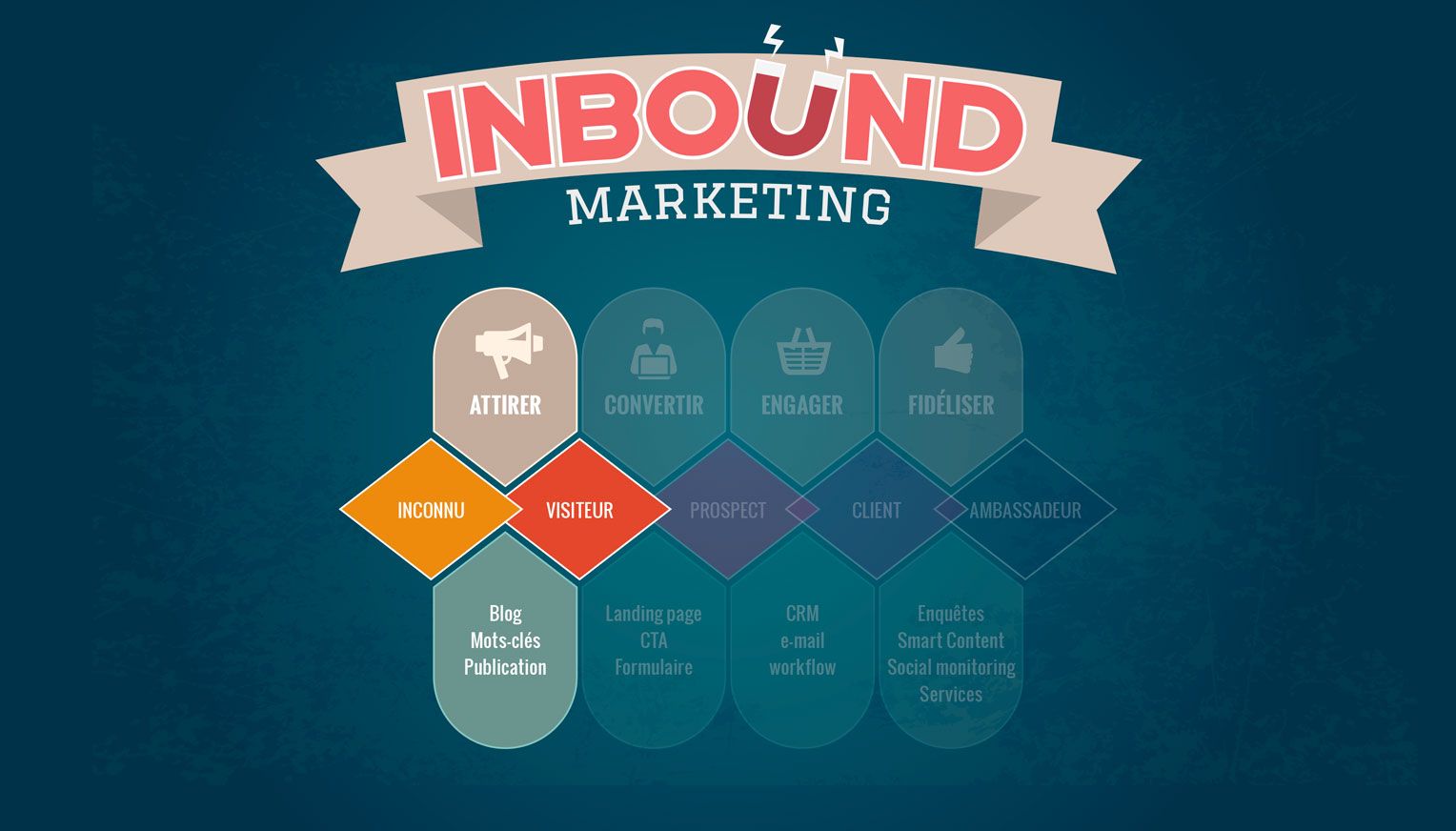 stratégie inbound marketing SIWAY attirer les visiteurs