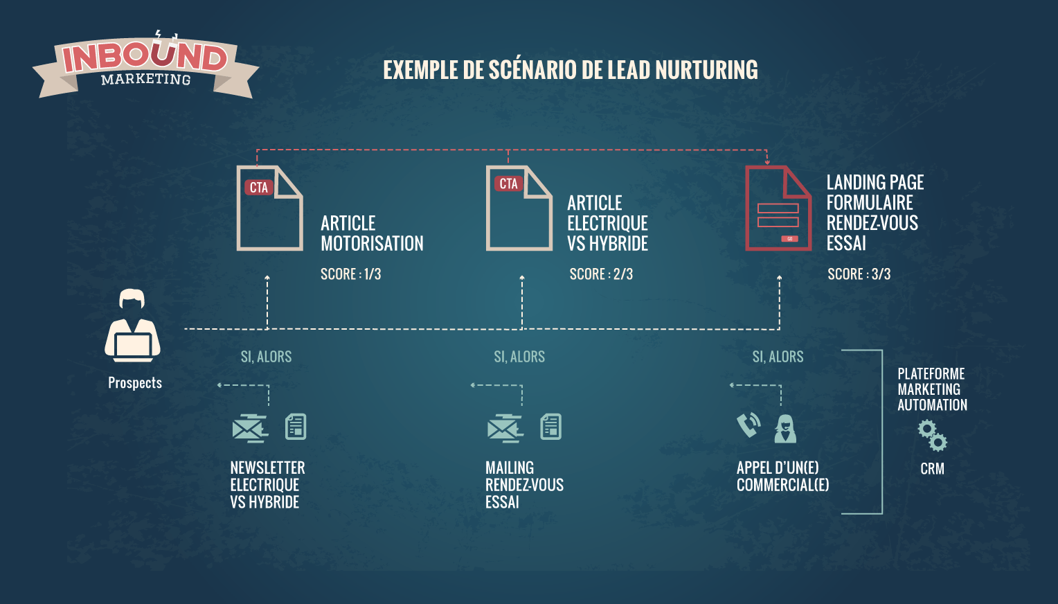 Inbound Marketing étapes lead nurturing