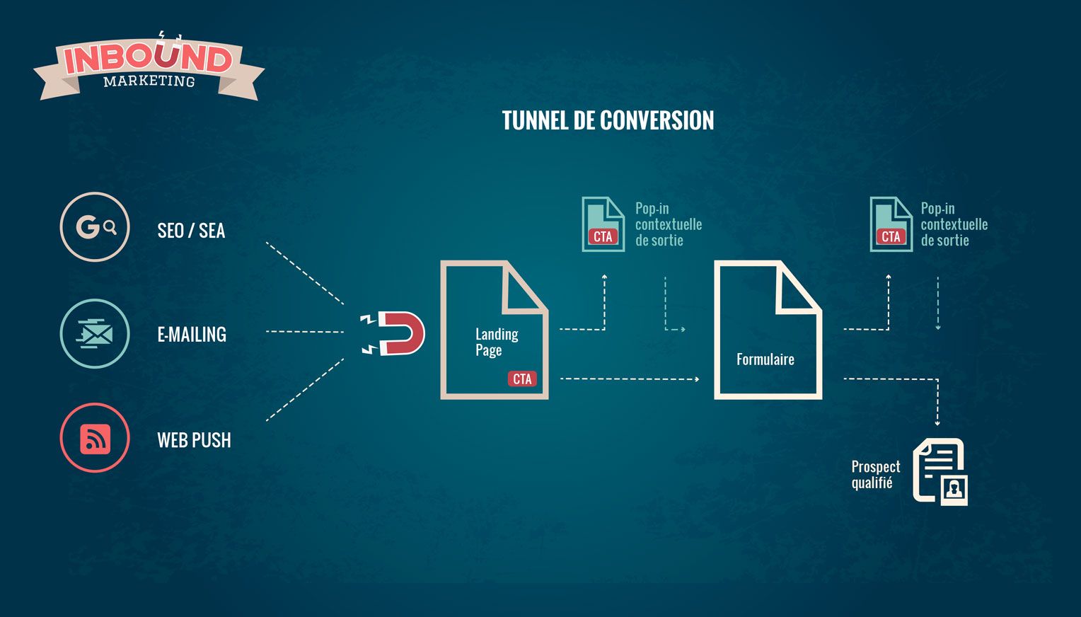 Inbound Marketing tunnel de conversion