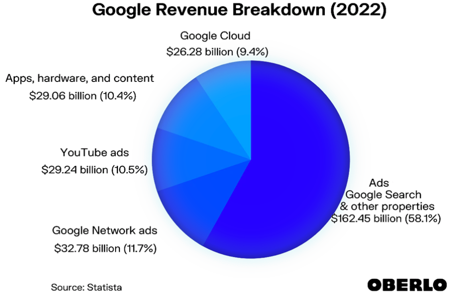 Repartition des revenus de Google. Sources Statista & Oberlo